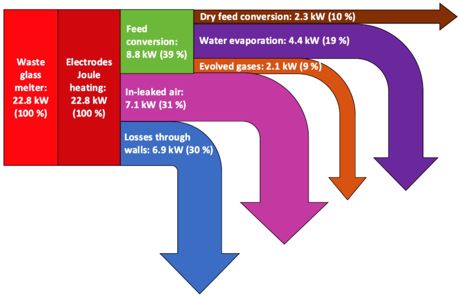 Conversion degree and heat transfer in the cold cap