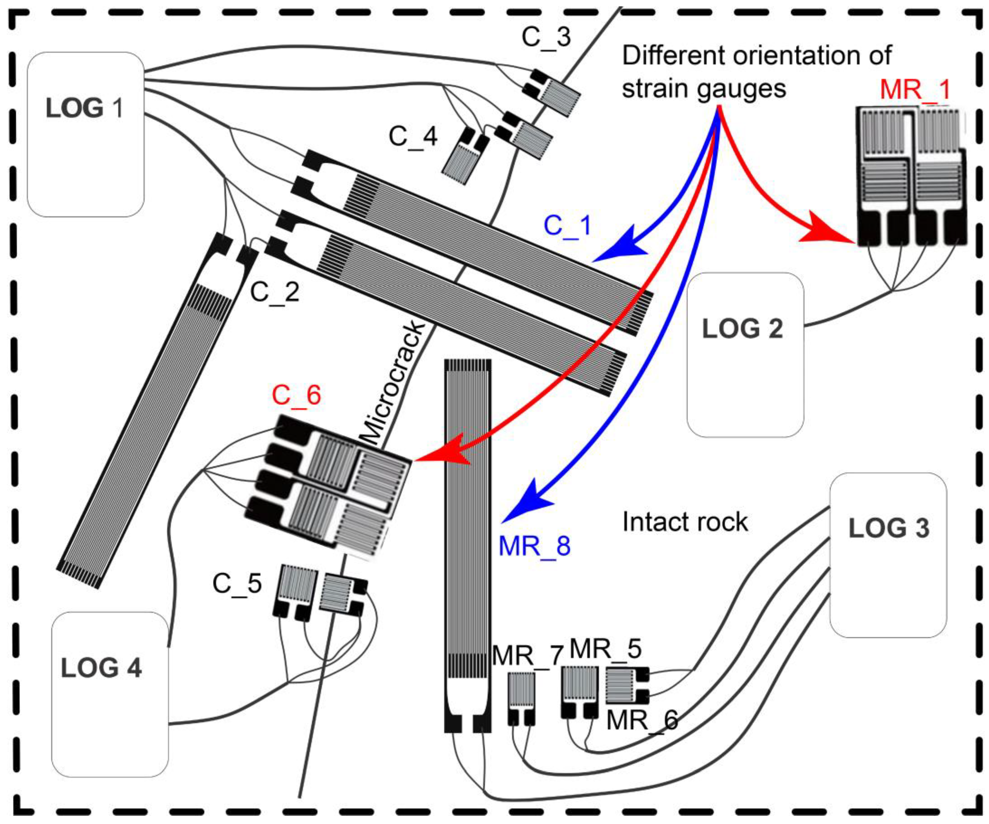 Fig. Sketch of strain gauge configurations. The figure shows the location of the instruments and the detection of both intact rock and microcrack. The configurations of instruments are presented with their different shapes and orientations (red and blue color) for testing possible distinct behavior under temperature changes.