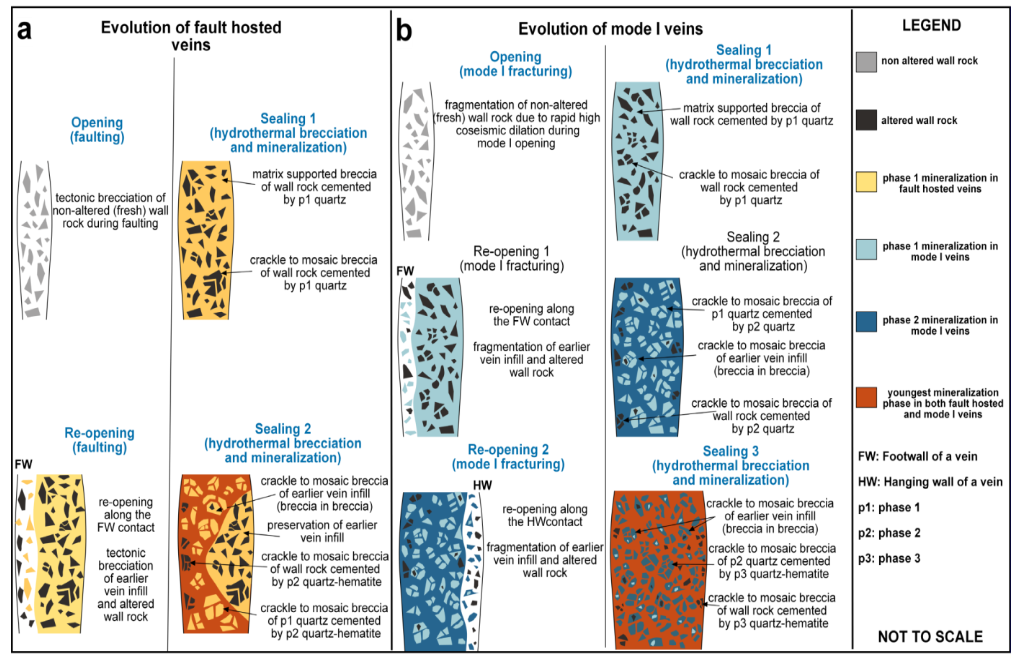 Multiphase deformation, fluid flow and mineralization in epithermal systems, Turkey