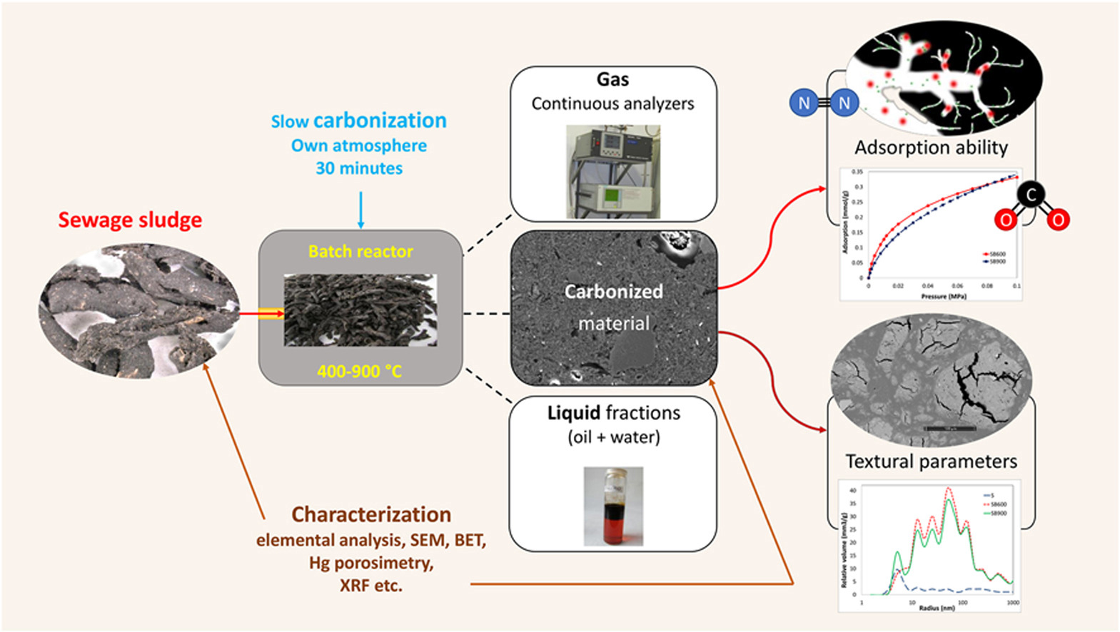 Graphical abstract-The effect of carbonization temperature on textural properties of sewage sludge-derived biochars as potential adsorbents