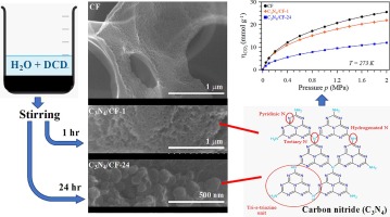 Graphical abstract-Hierarchically porous carbon foams coated with carbon nitride